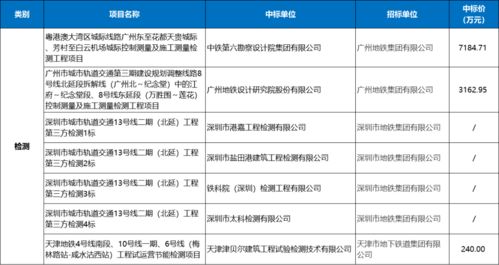 65個項目 超216億 城軌ppp 設計 服務項目2月中標數據匯總